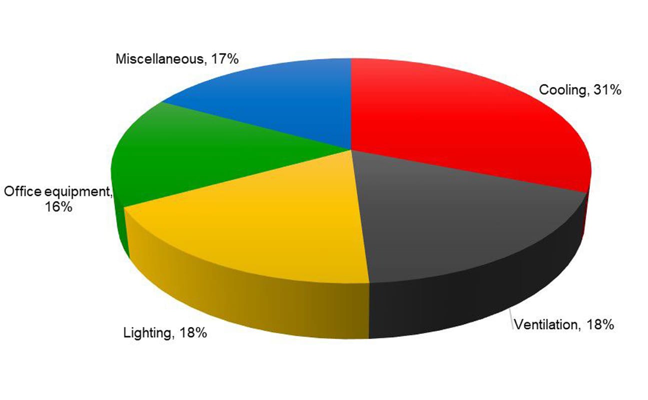 Electricity end use distribution for a typical community care facility