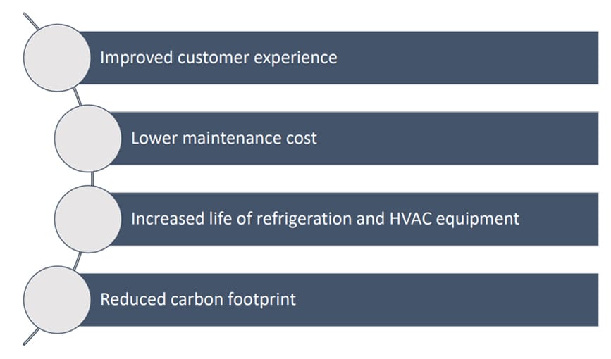 Diagram of the additional benefits delivered by the ECRp program