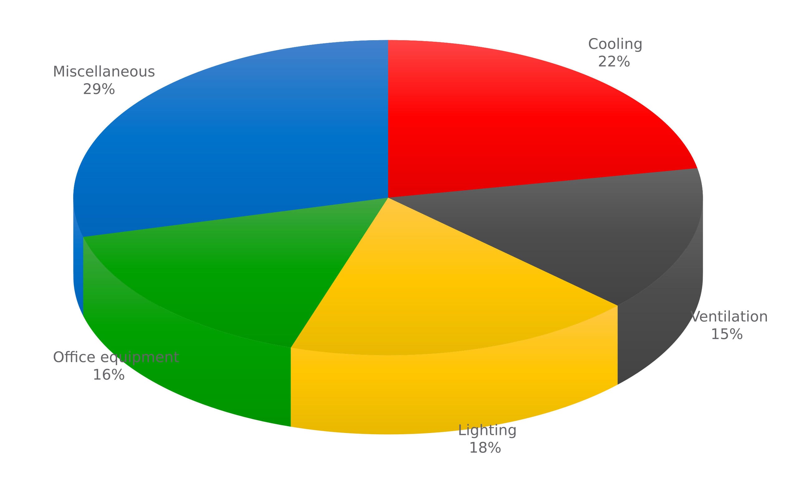 Chart of electricity end use distribution in hotels