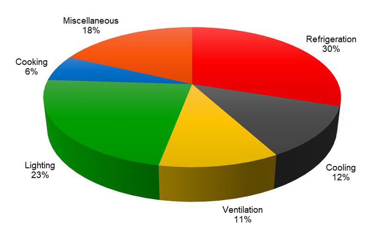 Electricity end use distribution for a typical restaurant